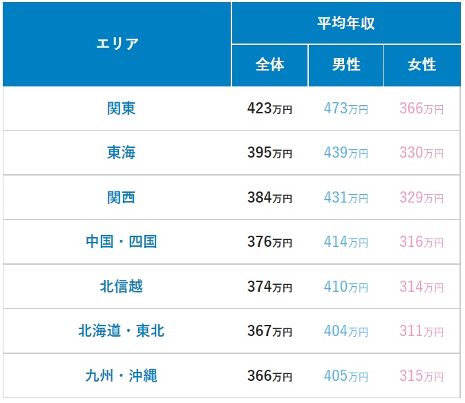 年収の表の画像